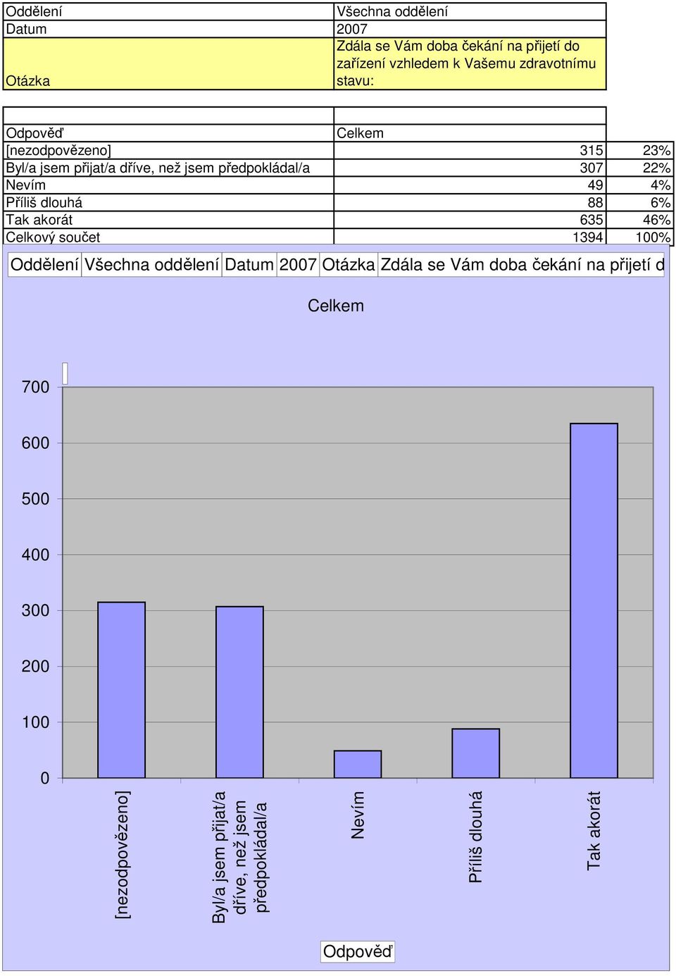 Tak akorát 635 46% Celkový součet 1394 1% Oddělení Zdála se Vám doba čekání na přijetí do za