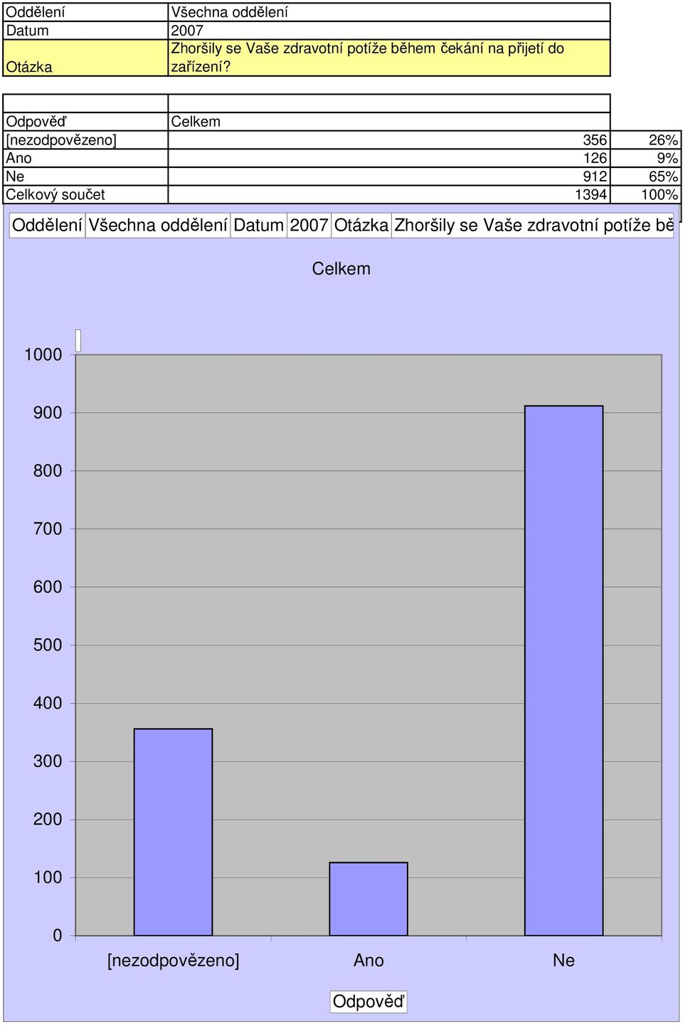 356 26% Ano 126 9% Ne 912 65% Celkový součet 1394