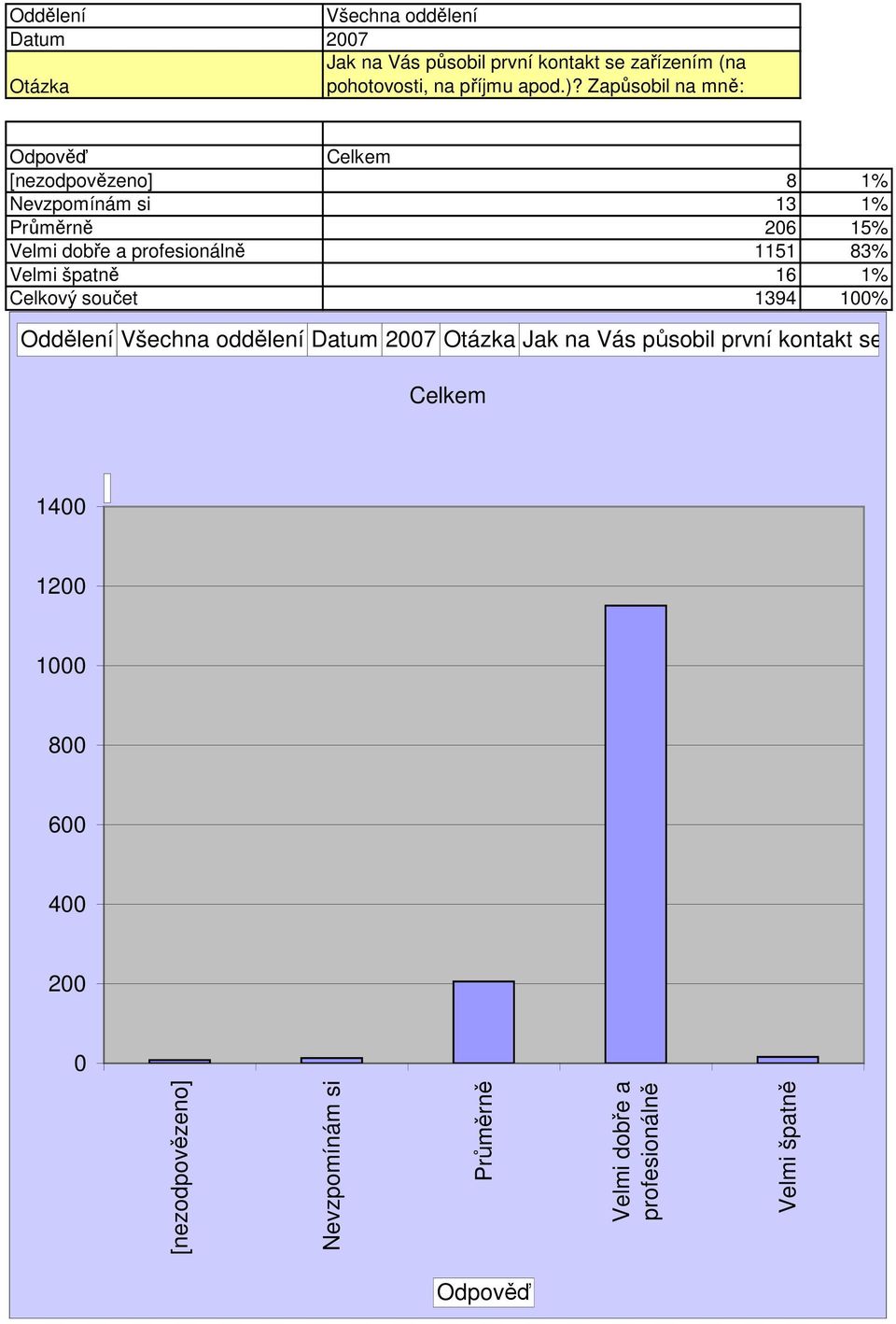 profesionálně 1151 83% Velmi špatně 16 1% Celkový součet 1394 1% Oddělení Jak na Vás