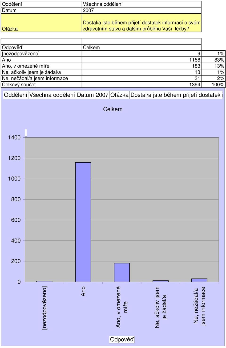 informace 31 2% Celkový součet 1394 1% Oddělení Dostal/a jste během přijetí dostatek informací o