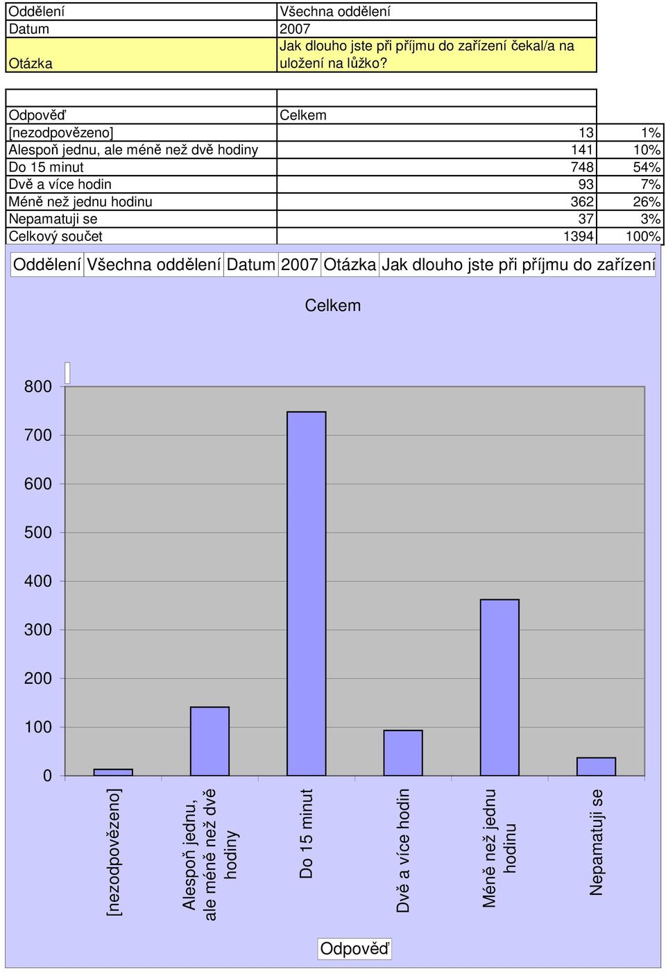 než jednu hodinu 362 26% Nepamatuji se 37 3% Celkový součet 1394 1% Oddělení Jak dlouho jste při