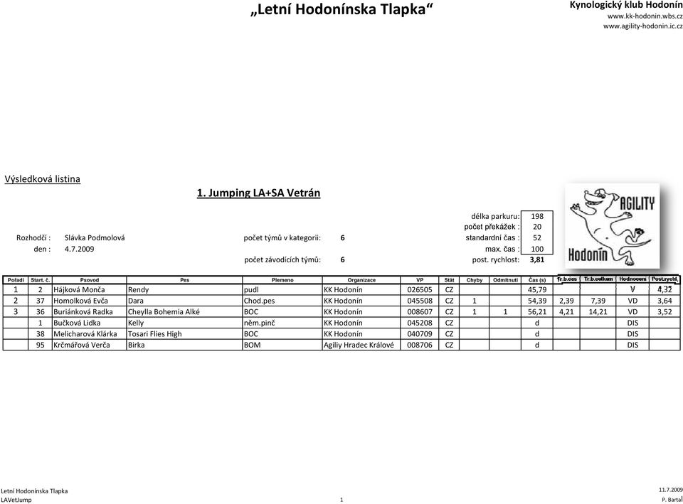 pes KK Hodonín 045508 CZ 1 54,39 2,39 7,39 VD 3,64 3 36 Buriánková Radka Cheylla Bohemia Alké BOC KK Hodonín 008607 CZ 1 1 56,21 4,21 14,21 VD 3,52 1 Bučková Lidka