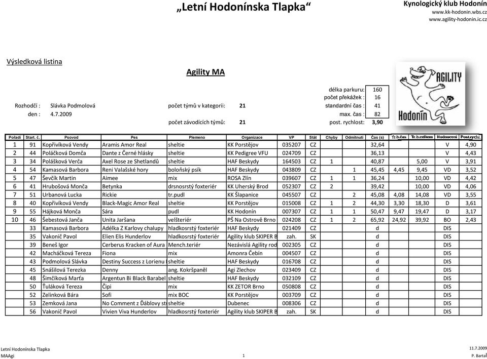 Polášková áverčač Axel lrose ze Shetlandů sheltie hlti HAF Beskydy 164503 CZ 1 40,87 500 5,00 V 391 3,91 4 54 Kamasová Barbora Reni Valašské hory boloňský psík HAF Beskydy 043809 CZ 1 45,45 4,45 9,45