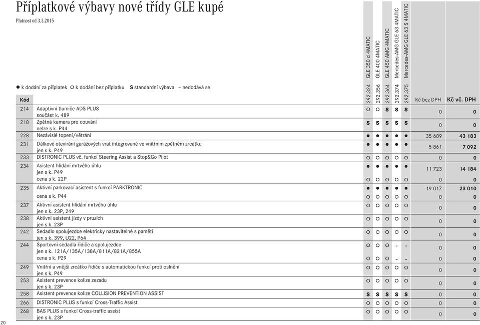 funkcí Steering Assist a Stop&Go Pilot 234 Asistent hlídání mrtvého úhlu jen s k. P49 11Ê723 14Ê184 cena s k. 22P 235 Aktivní parkovací asistent s funkcí PARKTRONIC 19Ê017 23Ê010 cena s k.