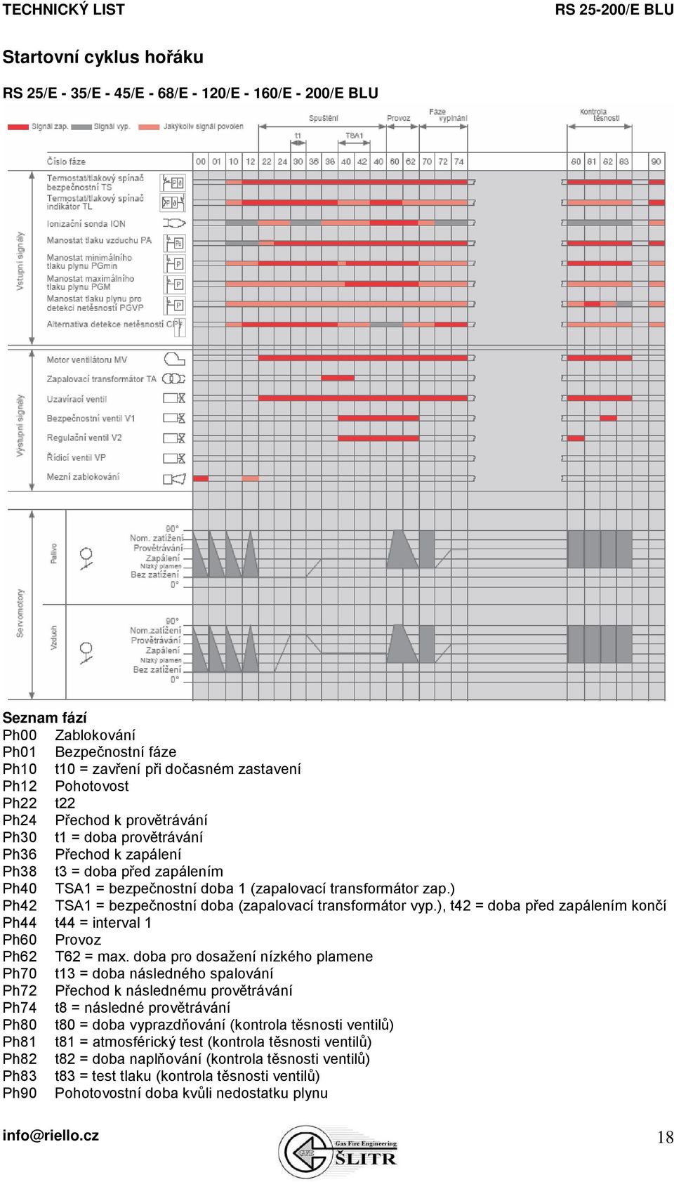 ) Ph42 TSA1 = bezpečnostní doba (zapalovací transformátor vyp.), t42 = doba před zapálením končí Ph44 t44 = interval 1 Ph60 Provoz Ph62 T62 = max.