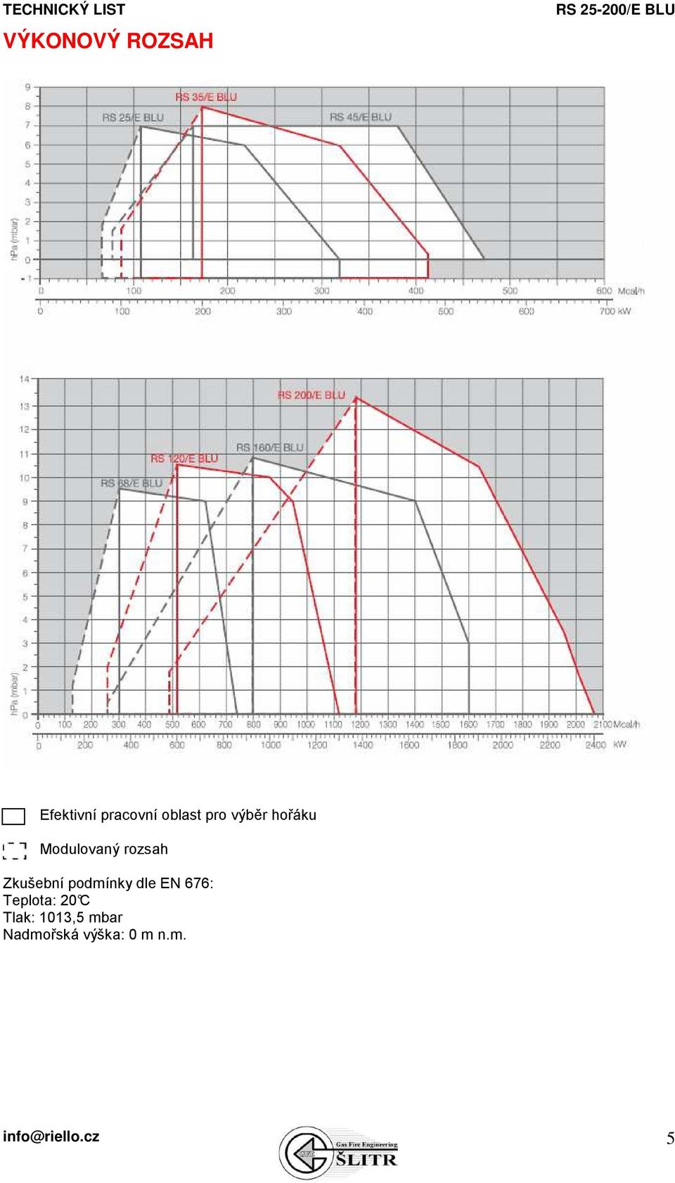 podmínky dle EN 676: Teplota: 20 C Tlak: