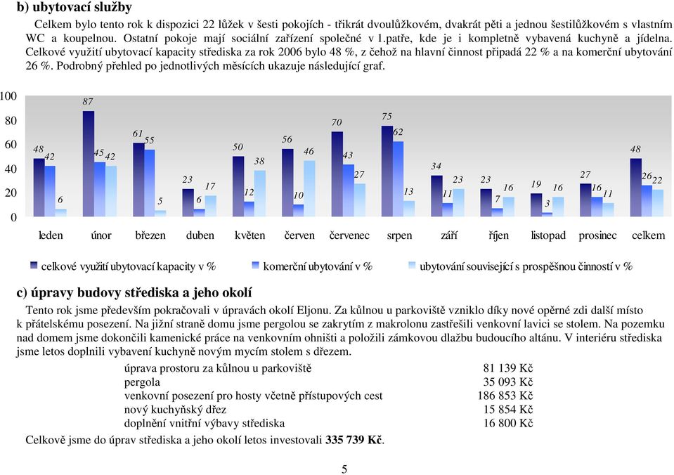 Celkové využití ubytovací kapacity střediska za rok 2006 bylo 48 %, z čehož na hlavní činnost připadá 22 % a na komerční ubytování 26 %.