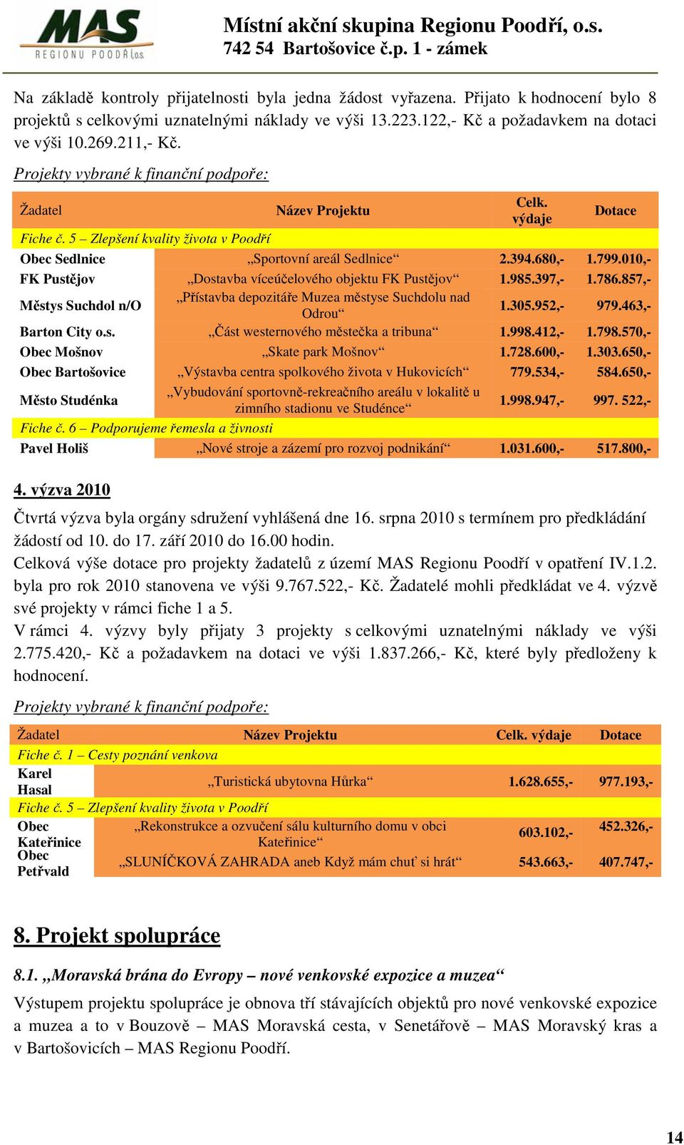 010,- FK Pustějov Dostavba víceúčelového objektu FK Pustějov 1.985.397,- 1.786.857,- Městys Suchdol n/o Přístavba depozitáře Muzea městyse Suchdolu nad Odrou 1.305.952,- 979.463,- Barton City o.s. Část westernového městečka a tribuna 1.