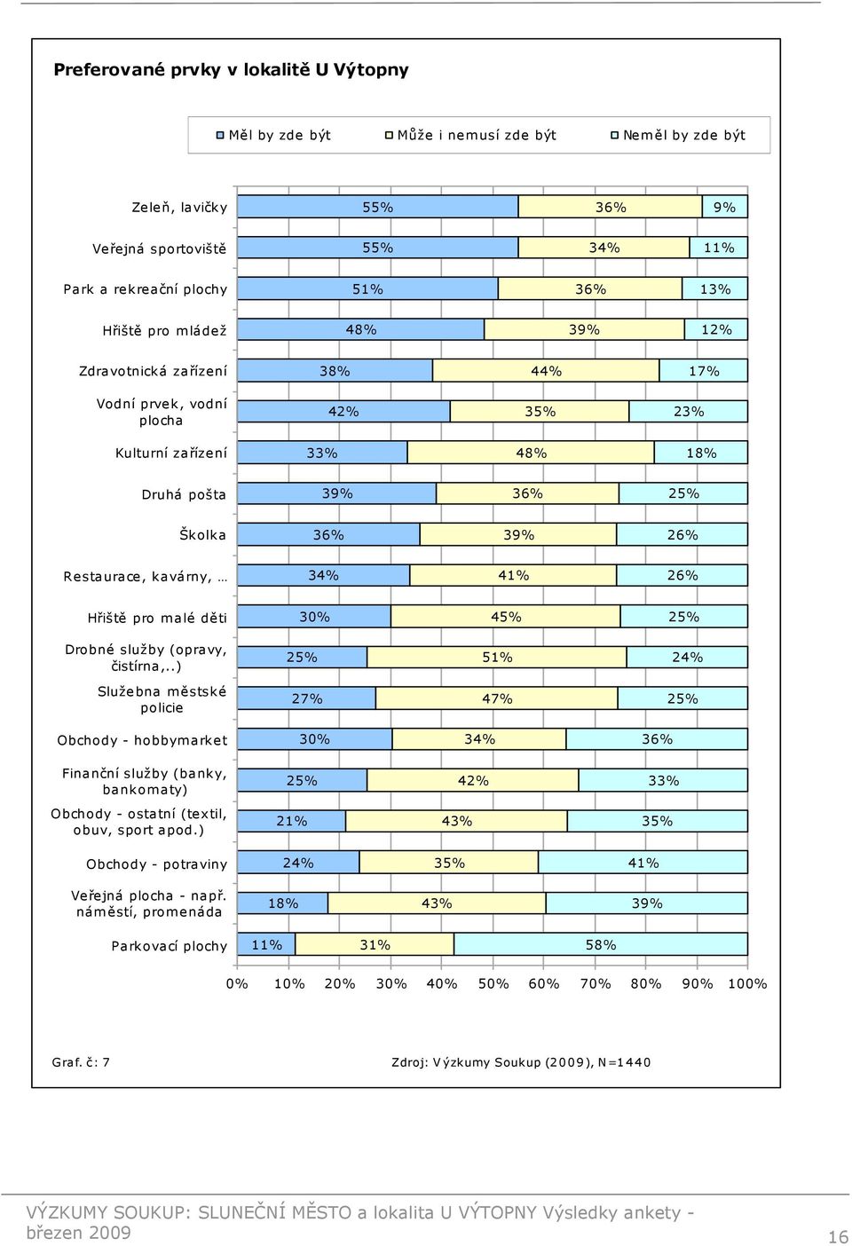 Hřiště pro malé děti 30% 45% 25% Drobné služby (opravy, čistírna,.