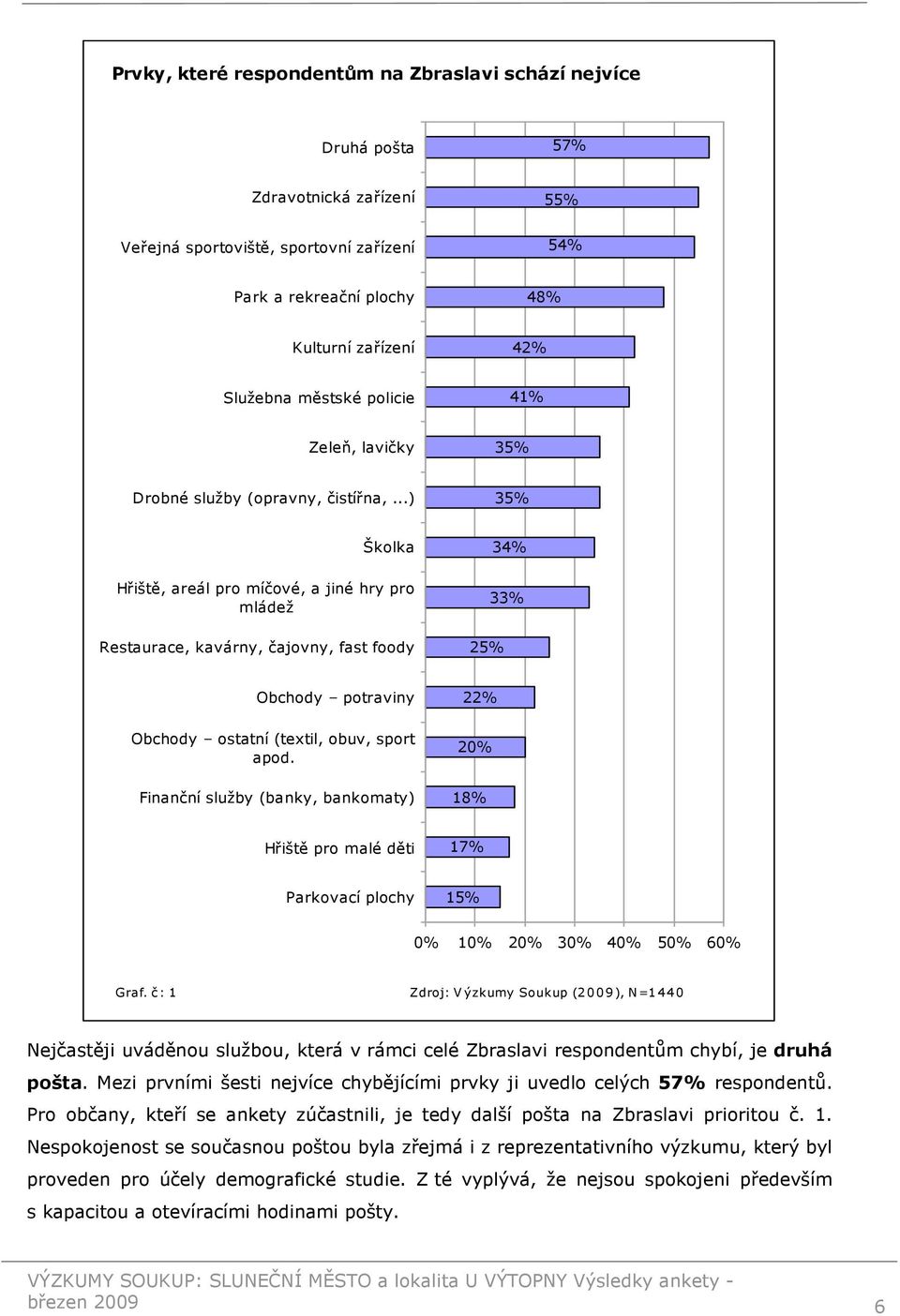 ..) 35% Školka Hřiště, areál pro míčové, a jiné hry pro mládež Restaurace, kavárny, čajovny, fast foody 25% 34% 33% Obchody potraviny Obchody ostatní (textil, obuv, sport apod.