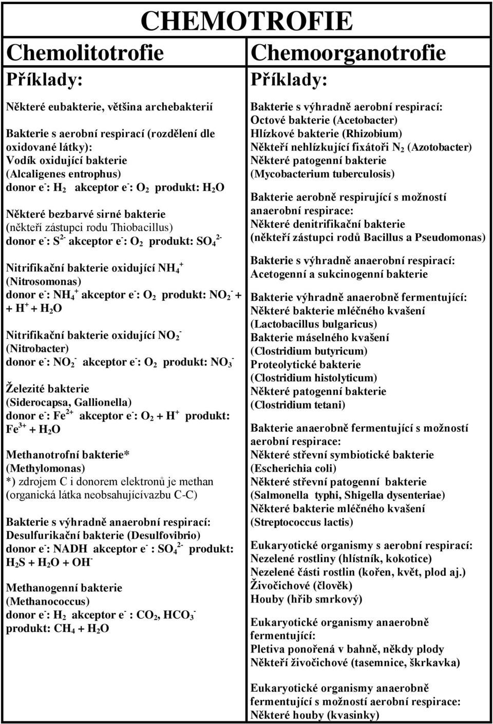 donor e - : NH 4 + akceptor e - : O 2 produkt: NO 2 - + + H + + H 2 O - Nitrifikační bakterie oxidující NO 2 (Nitrobacter) donor e - - : NO 2 akceptor e - - : O 2 produkt: NO 3 Železité bakterie