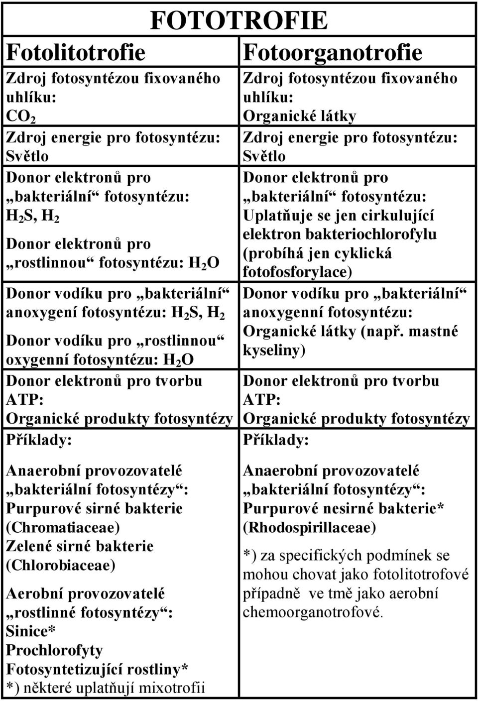 Fotoorganotrofie Zdroj fotosyntézou fixovaného uhlíku: Organické látky Zdroj energie pro fotosyntézu: Světlo Donor elektronů pro bakteriální fotosyntézu: Uplatňuje se jen cirkulující elektron