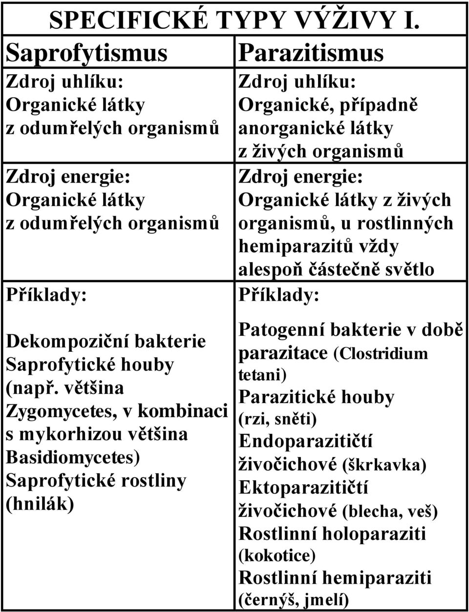 většina Zygomycetes, v kombinaci s mykorhizou většina Basidiomycetes) Saprofytické rostliny (hnilák) Zdroj uhlíku: Organické, případně anorganické látky z živých organismů Zdroj