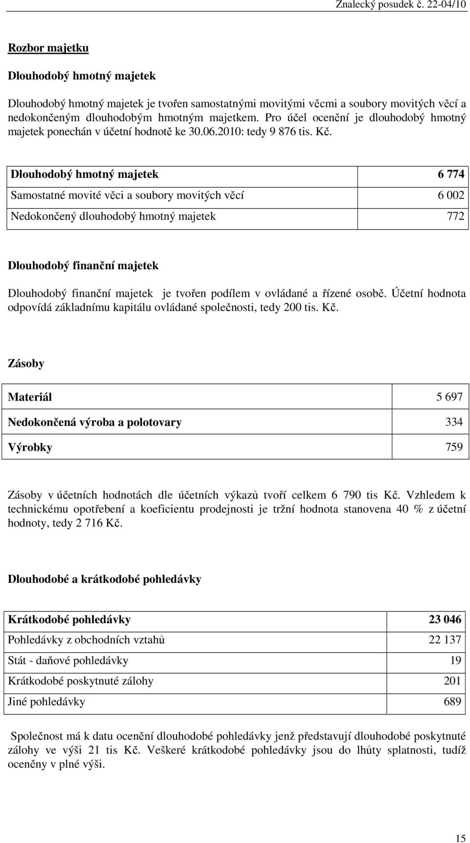 Dlouhodobý hmotný majetek 6 774 Samostatné movité věci a soubory movitých věcí 6 002 Nedokončený dlouhodobý hmotný majetek 772 Dlouhodobý finanční majetek Dlouhodobý finanční majetek je tvořen