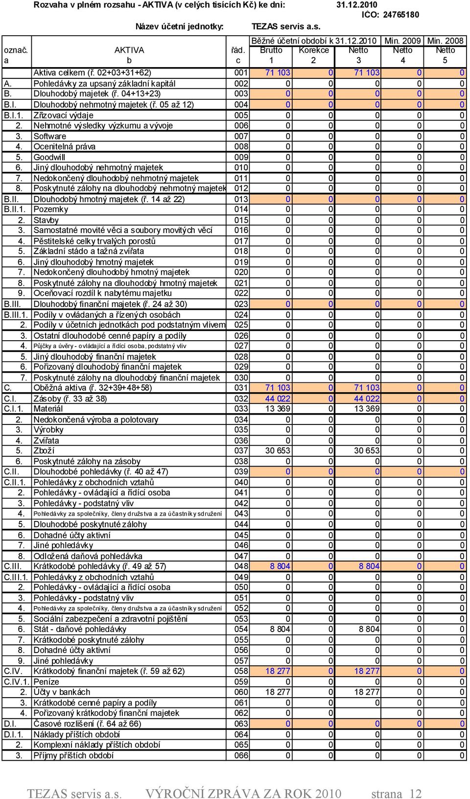 Dlouhodobý nehmotný majetek (ř. 5 až 12) 4 B.I.1. Zřizovací výdaje 5 2. Nehmotné výsledky výzkumu a vývoje 6 3. Software 7 4. Ocenitelná práva 8 5. Goodwill 9 6. Jiný dlouhodobý nehmotný majetek 1 7.