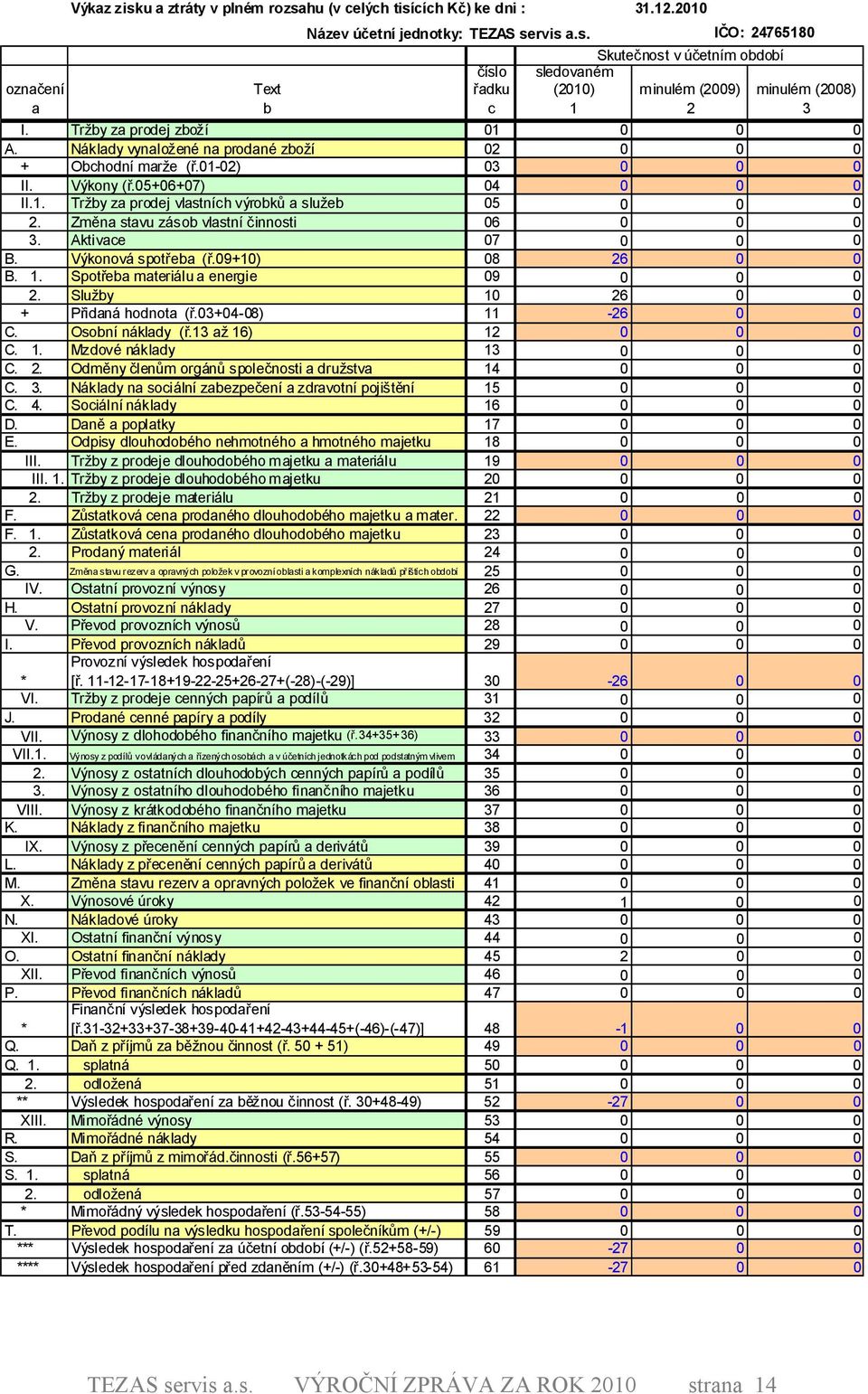 Změna stavu zásob vlastní činnosti 6 3. Aktivace 7 B. Výkonová spotřeba (ř.9+1) 8 26 B. 1. Spotřeba materiálu a energie 9 2. Služby 1 26 + Přidaná hodnota (ř.3+4-8) 11-26 C. Osobní náklady (ř.