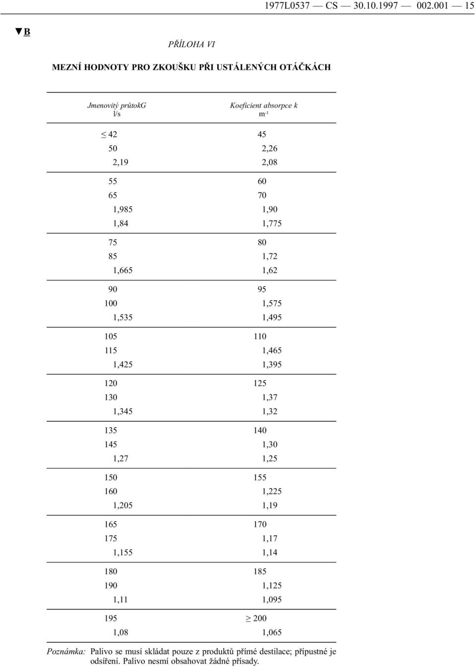 60 65 70 1,985 1,90 1,84 1,775 75 80 85 1,72 1,665 1,62 90 95 100 1,575 1,535 1,495 105 110 115 1,465 1,425 1,395 120 125 130 1,37 1,345 1,32