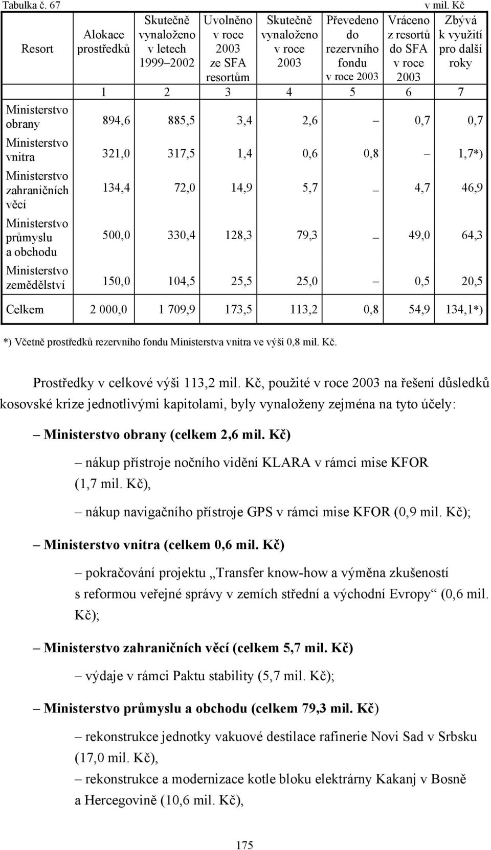 6 7 Zbývá k využití pro další roky Ministerstvo obrany 894,6 885,5 3,4 2,6 0,7 0,7 Ministerstvo vnitra 321,0 317,5 1,4 0,6 0,8 1,7*) Ministerstvo zahraničních věcí Ministerstvo průmyslu a obchodu