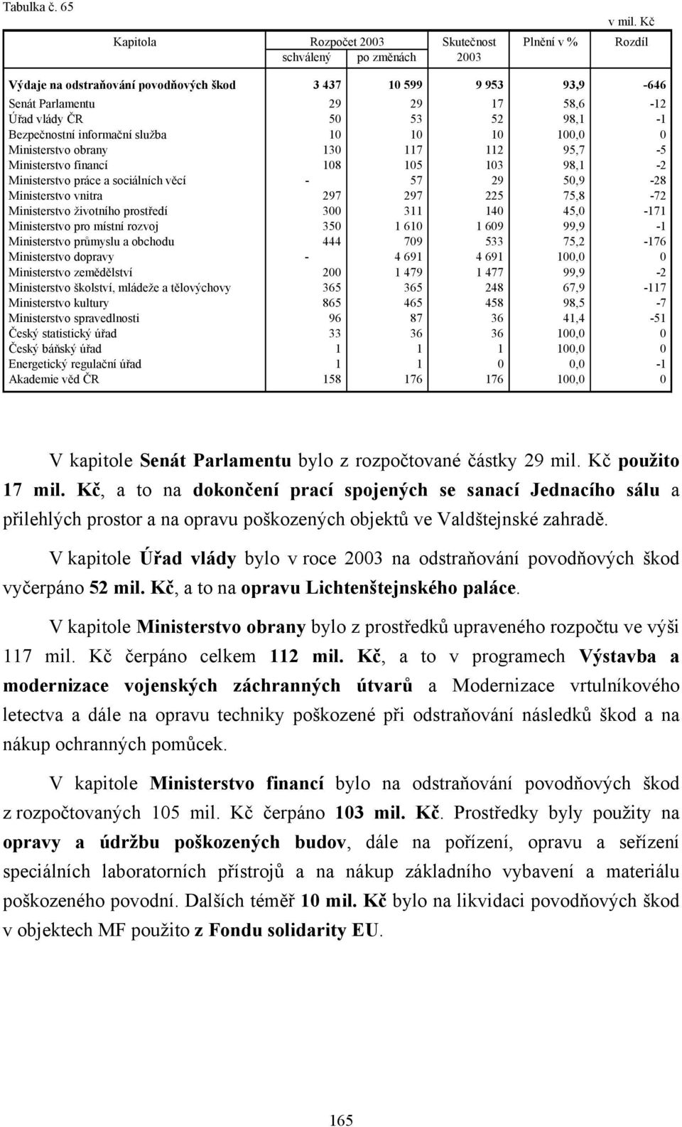 53 52 98,1-1 Bezpečnostní informační služba 10 10 10 100,0 0 Ministerstvo obrany 130 117 112 95,7-5 Ministerstvo financí 108 105 103 98,1-2 Ministerstvo práce a sociálních věcí - 57 29 50,9-28