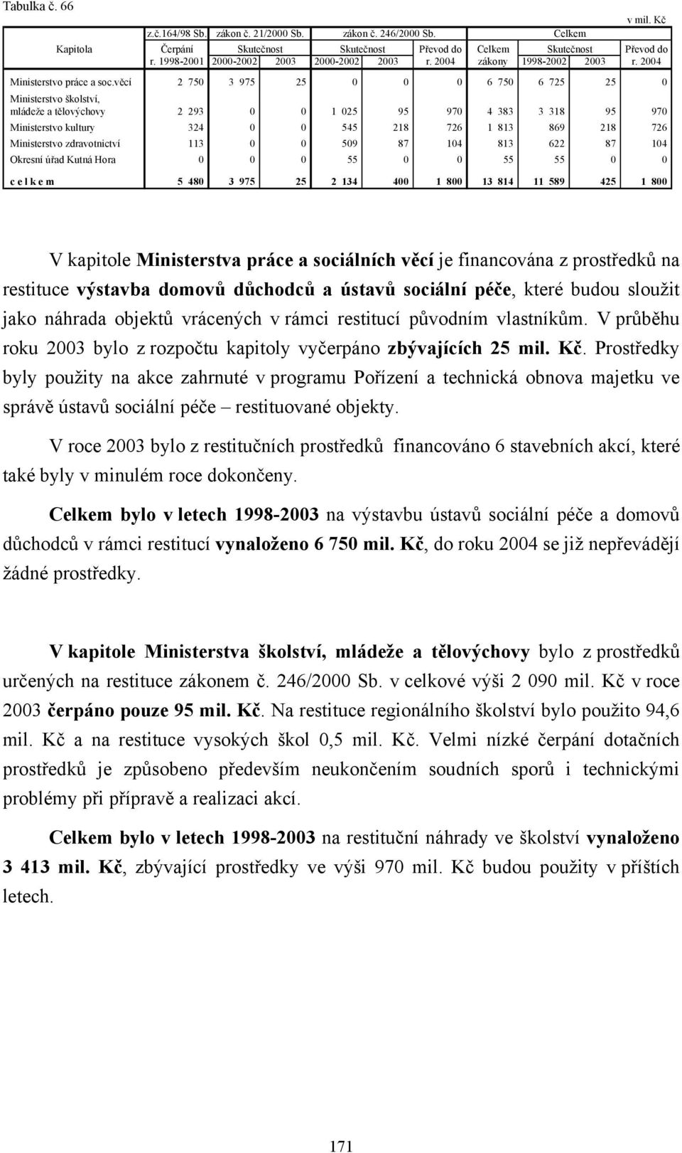 věcí 2 750 3 975 25 0 0 0 6 750 6 725 25 0 Ministerstvo školství, mládeže a tělovýchovy 2 293 0 0 1 025 95 970 4 383 3 318 95 970 Ministerstvo kultury 324 0 0 545 218 726 1 813 869 218 726