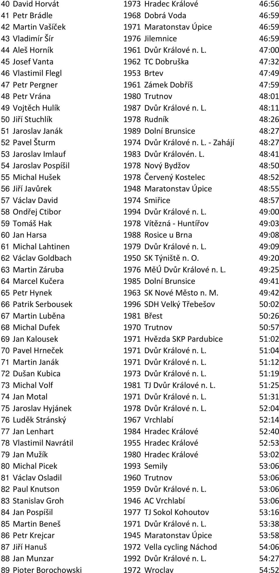 48:11 50 Jiří Stuchlík 1978 Rudník 48:26 51 Jaroslav Janák 1989 Dolní Brunsice 48:27 52 Pavel Šturm 1974 Dvůr Králové n. L.