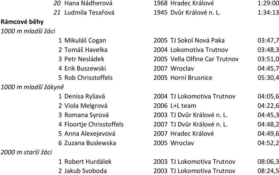 1:34:13 Rámcové běhy 1000 m mladší žáci 1 Mikuláš Cogan 2005 TJ Sokol Nová Paka 03:47,7 2 Tomáš Havelka 2004 Lokomotiva Trutnov 03:48,3 3 Petr Nesládek 2005 Vella Olfine Car Trutnov 03:51,0 4 Erik