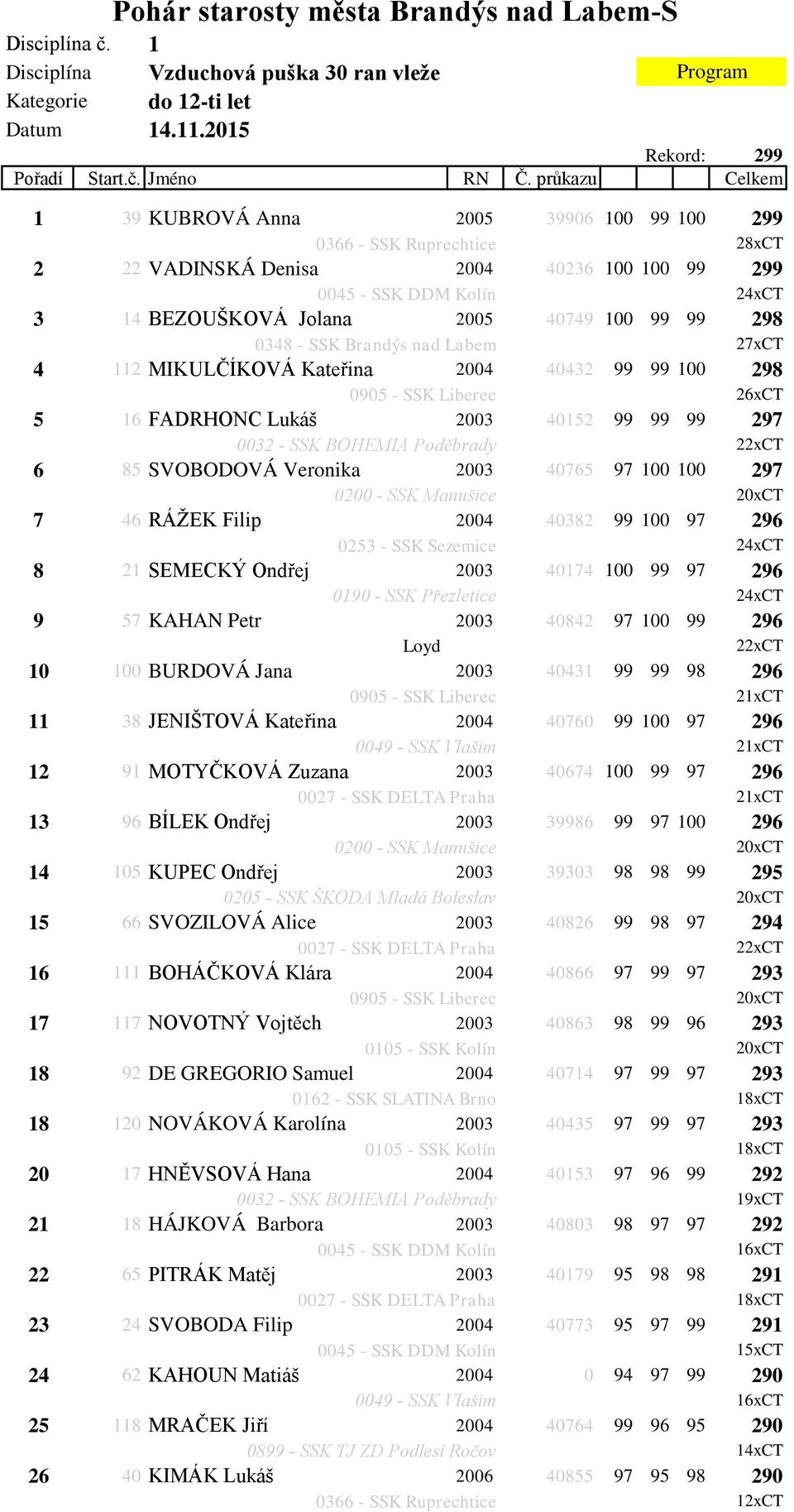 99 99 298 27xCT 4 112 MIKULČÍKOVÁ Kateřina 2004 40432 99 99 100 298 0905 - SSK Liberec 26xCT 5 16 FADRHONC Lukáš 2003 40152 99 99 99 297 0032 - SSK BOHEMIA Poděbrady 22xCT 6 85 SVOBODOVÁ Veronika