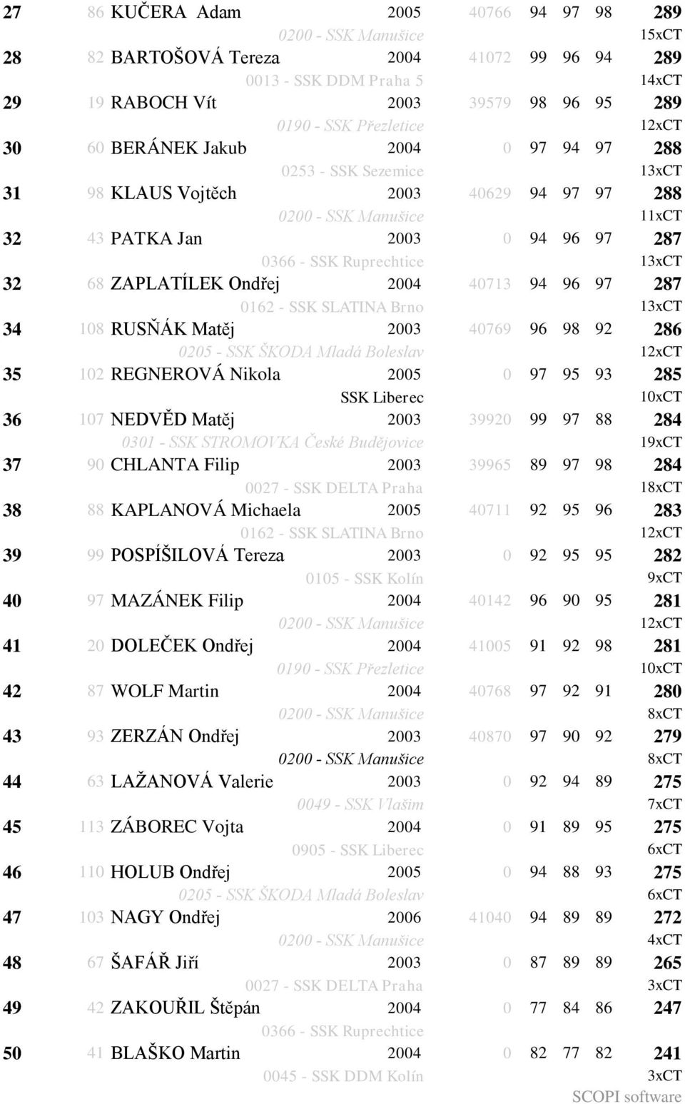 32 68 ZAPLATÍLEK Ondřej 2004 40713 94 96 97 287 0162 - SSK SLATINA Brno 13xCT 34 108 RUSŇÁK Matěj 2003 40769 96 98 92 286 0205 - SSK ŠKODA Mladá Boleslav 12xCT 35 102 REGNEROVÁ Nikola 2005 0 97 95 93