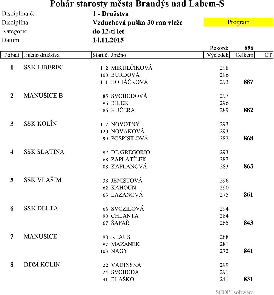 Jméno Výsledek Celkem CT 1 SSK LIBEREC 112 MIKULČÍKOVÁ 298 100 BURDOVÁ 296 111 BOHÁČKOVÁ 293 2 MANUŠICE B 85 SVOBODOVÁ 297 96 BÍLEK 296 86 KUČERA 289 3 SSK KOLÍN 117