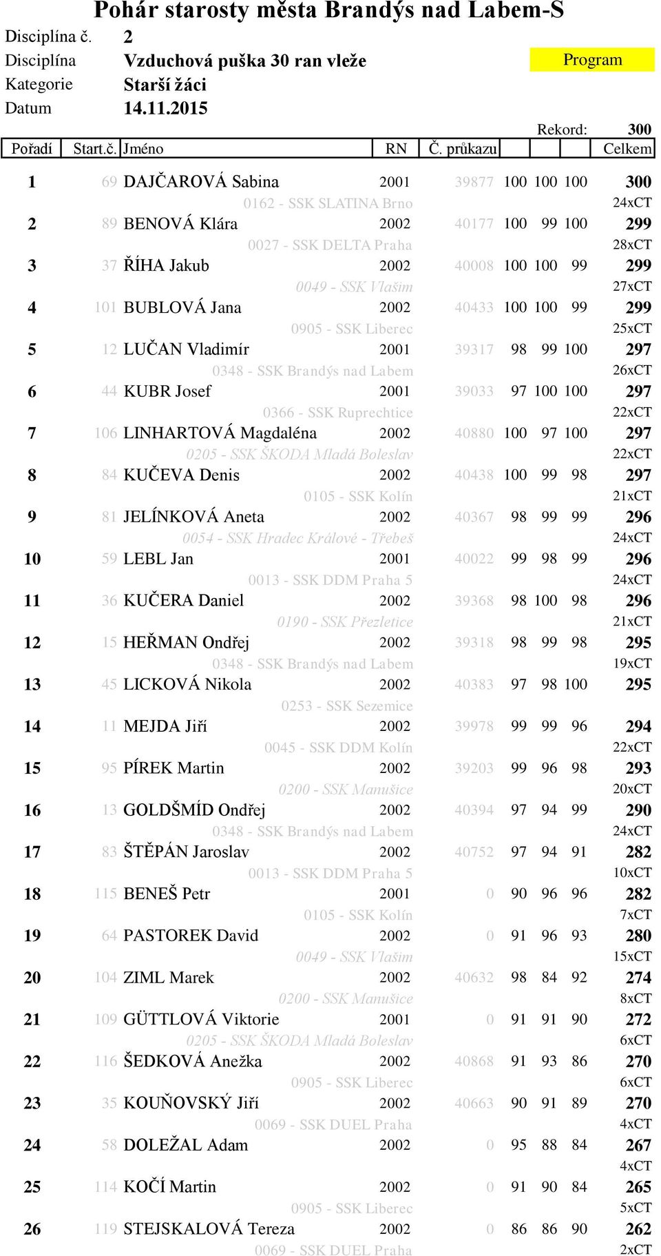 100 99 299 0049 - SSK Vlašim 27xCT 4 101 BUBLOVÁ Jana 2002 40433 100 100 99 299 0905 - SSK Liberec 25xCT 5 12 LUČAN Vladimír 2001 39317 98 99 100 297 26xCT 6 44 KUBR Josef 2001 39033 97 100 100 297