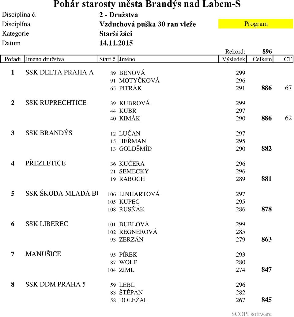 Jméno Výsledek Celkem CT 1 SSK DELTA PRAHA A 89 BENOVÁ 299 91 MOTYČKOVÁ 296 65 PITRÁK 291 2 SSK RUPRECHTICE 39 KUBROVÁ 299 44 KUBR 297 40 KIMÁK 290 3 SSK BRANDÝS 12