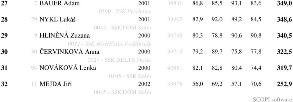 Poděbrady 30 30 ČERVINKOVÁ Anna 2000 39713 79,2 89,7 75,8 77,8 322,5 0027 - SSK DELTA Praha 31 94 NOVÁKOVÁ Lenka