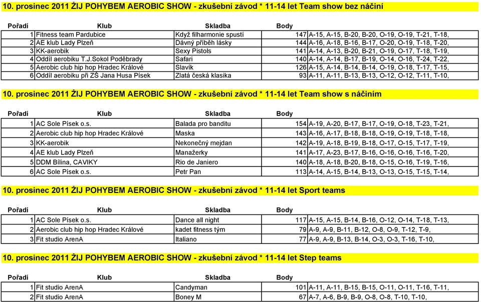 Sokol Poděbrady Safari 140 A-14, A-14, B-17, B-19, O-14, O-16, T-24, T-22, 5 Aerobic club hip hop Hradec Králové Slavík 126 A-15, A-14, B-14, B-14, O-19, O-18, T-17, T-15, 6 Oddíl aerobiku při ZŠ