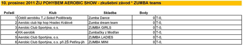 Sokol Poděbrady Zumba Dance 0 T-0, 2 Aerobic club hip hop Hradec Králové Zumba dream team 0 T-0, 3