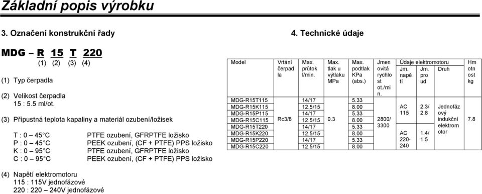 PEEK ozubení, (CF + PTFE) PPS ložisko Model Vrtání čerpad la Max. průtok l/min. Max. tlak u výtlaku MPa Max. podtlak KPa (abs.) MDG-R15T115 14/17 5.33 MDG-R15K115 12.5/15 8.00 MDG-R15P115 14/17 5.