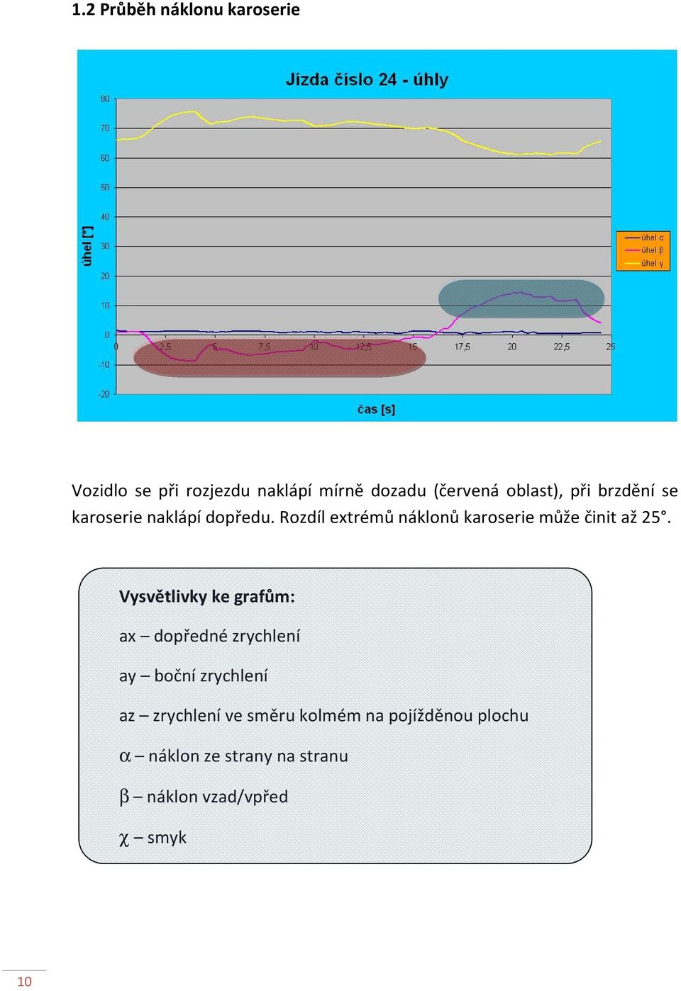 Rozdíl extrémů náklonů karoserie může činit až 25.