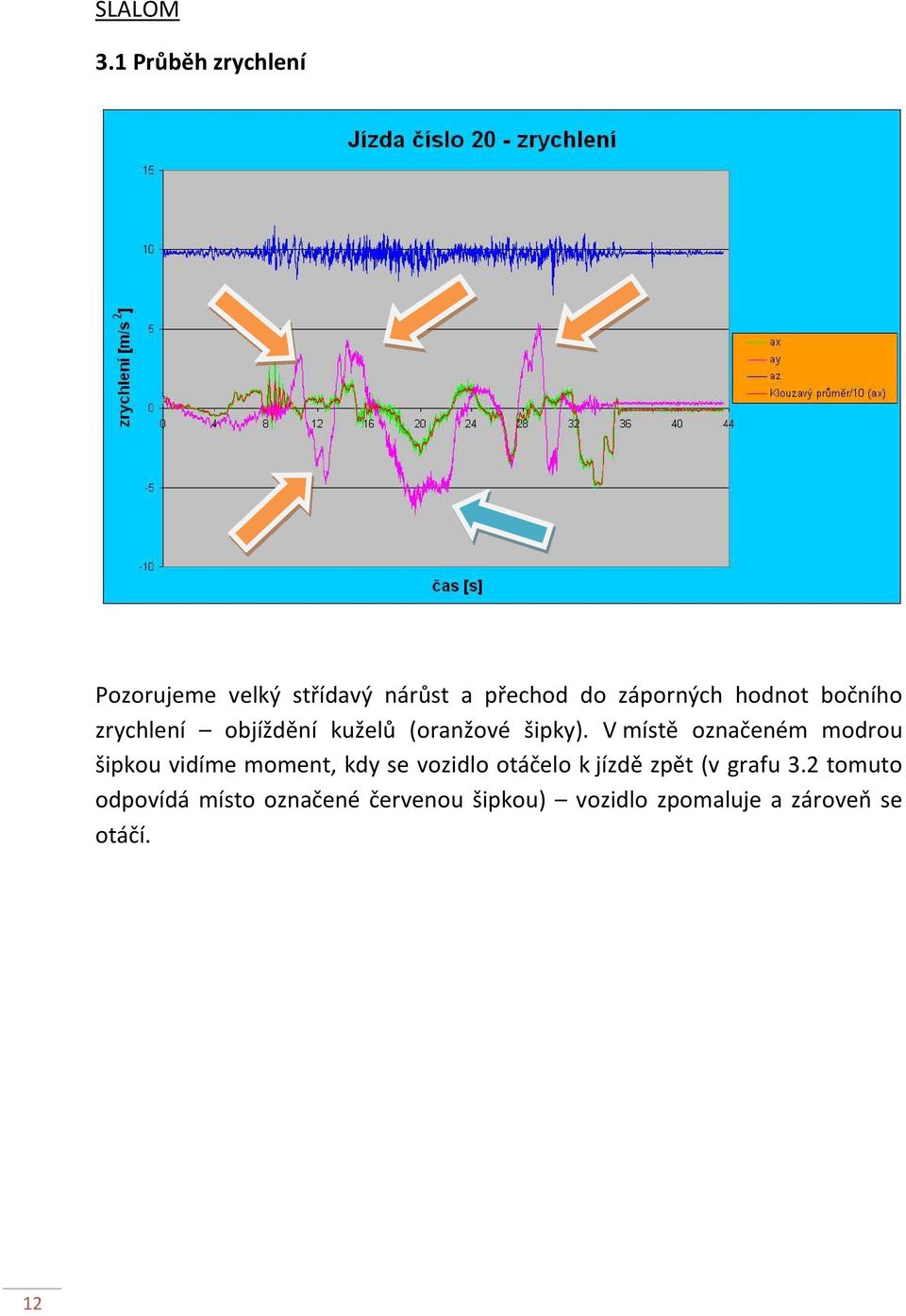 bočního zrychlení objíždění kuželů (oranžové šipky).