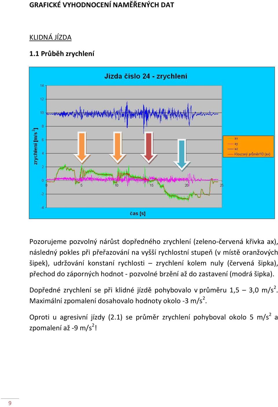 stupeň (v místě oranžových šipek), udržování konstaní rychlosti zrychlení kolem nuly (červená šipka), přechod do záporných hodnot - pozvolné brzění až