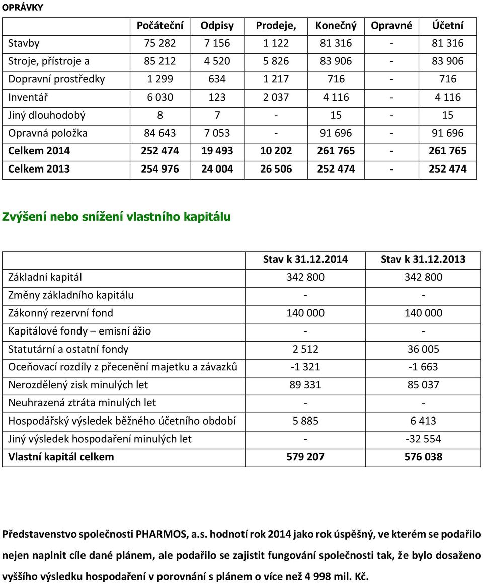 snížení vlastního kapitálu Stav k 31.12.