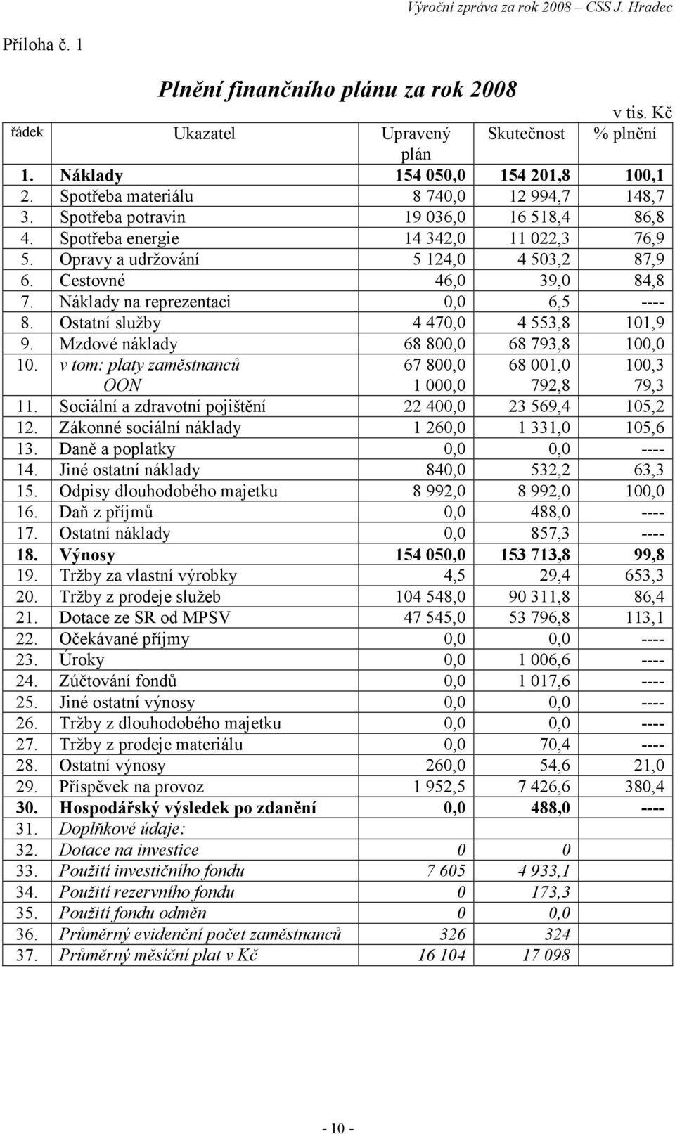 Ostatní služby 4 470,0 4 553,8 101,9 9. Mzdové náklady 68 800,0 68 793,8 100,0 10. v tom: platy zaměstnanců OON 67 800,0 1 000,0 68 001,0 792,8 100,3 79,3 11.