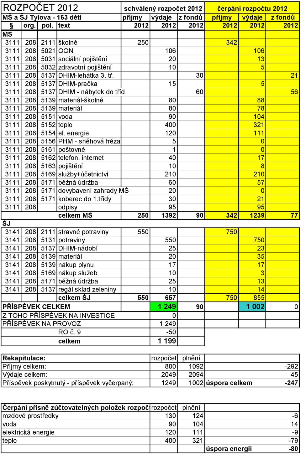 tř. 30 21 3111 208 5137 DHIM-pračka 15 5 3111 208 5137 DHIM - nábytek do tříd 60 56 3111 208 5139 materiál-školné 80 88 3111 208 5139 materiál 80 78 3111 208 5151 voda 90 104 3111 208 5152 teplo 400