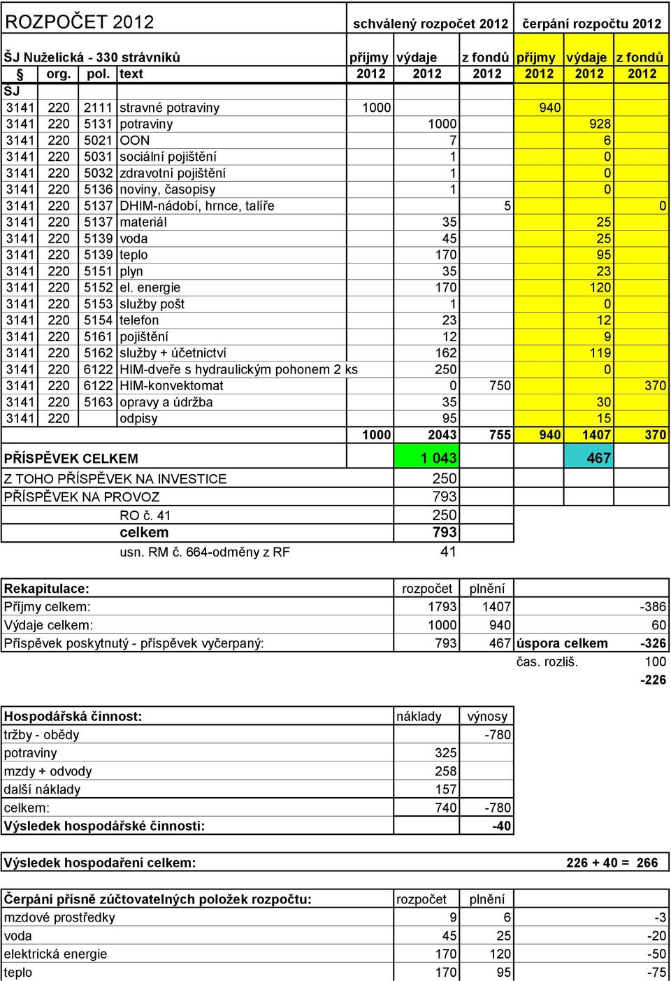 pojištění 1 0 3141 220 5136 noviny, časopisy 1 0 3141 220 5137 DHIM-nádobí, hrnce, talíře 5 0 3141 220 5137 materiál 35 25 3141 220 5139 voda 45 25 3141 220 5139 teplo 170 95 3141 220 5151 plyn 35 23