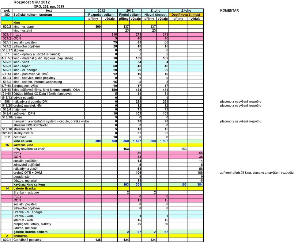 kino - vstupné 300 837 837 kino - ostatní 23 23 521/1 mzdy 318 273 273 521/2 OON 5 40 40 524/1 sociální pojištění 79 68 68 524/2 zdravotní pojištění 28 18 18 518/17 školení 0 0 0 511 kino - opravy a