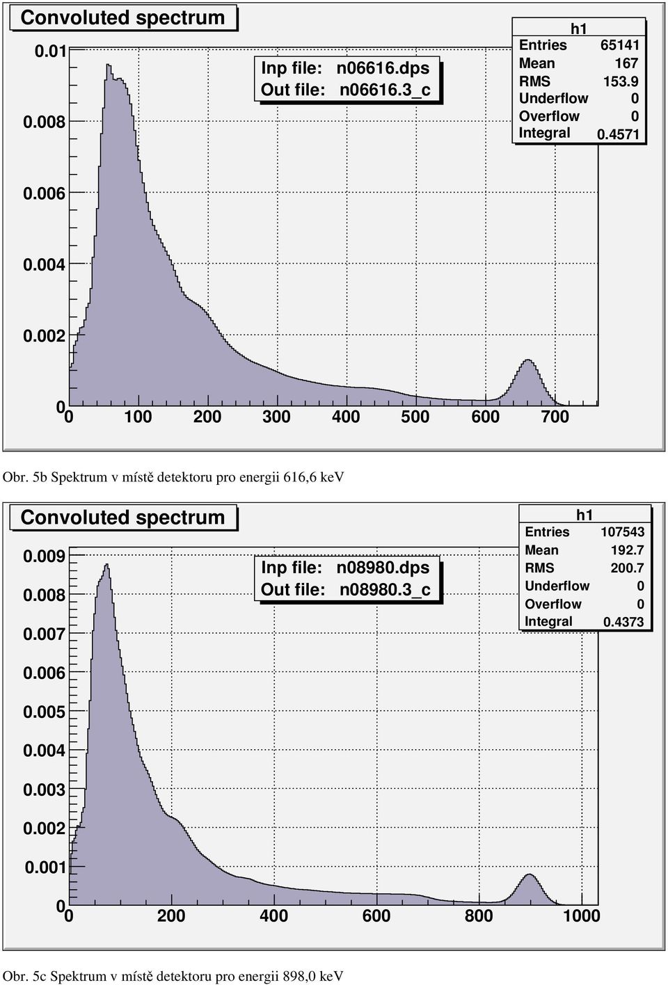 5b Spektrum v místě detektoru pro energii 616,6 kev Convoluted spectrum 0.009 0.008 0.007 0.006 0.005 0.004 0.003 0.002 0.