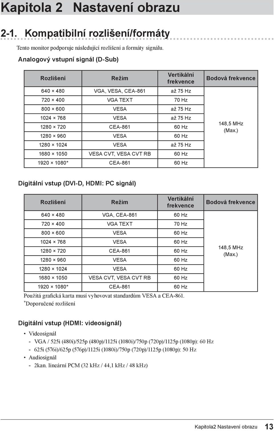1280 960 VESA 60 Hz 1280 1024 VESA až 75 Hz 1680 1050 VESA CVT, VESA CVT RB 60 Hz 1920 1080* CEA-861 60 Hz Bodová frekvence 148,5 MHz (Max.