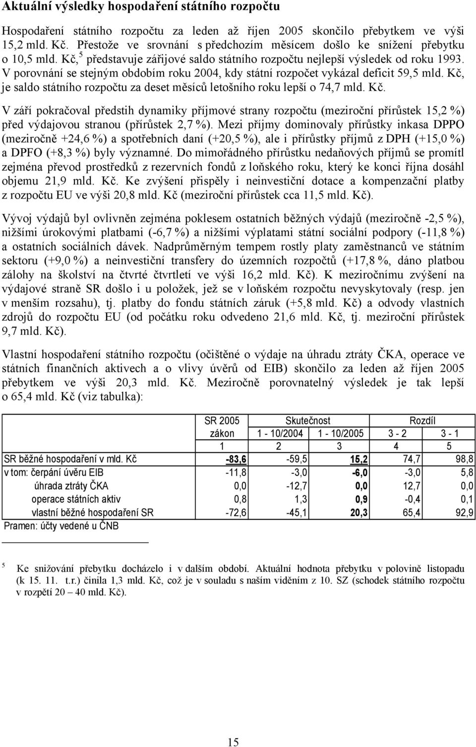 V porovnání se stejným obdobím roku 2004, kdy státní rozpočet vykázal deficit 59,5 mld. Kč,