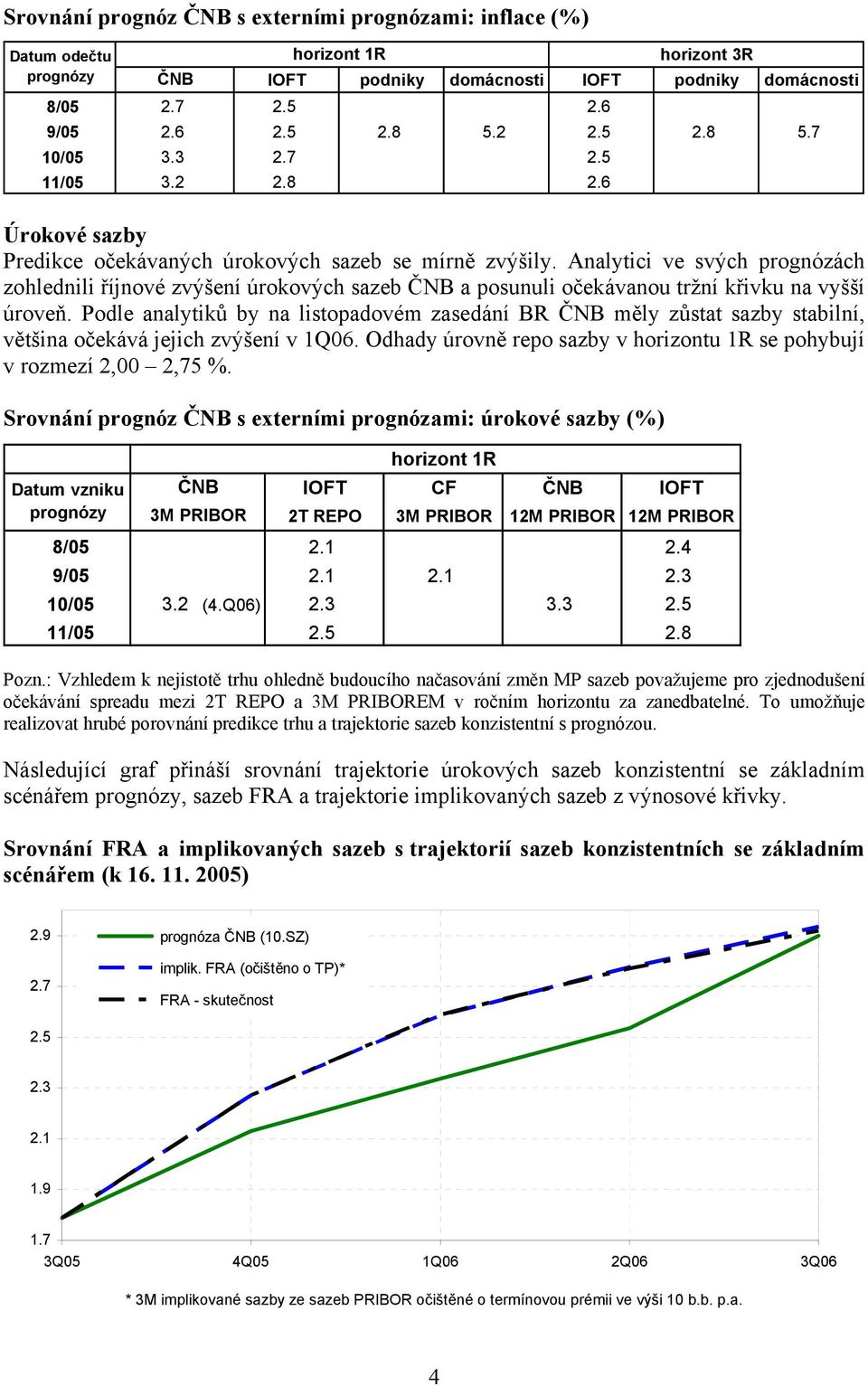 Analytici ve svých prognózách zohlednili říjnové zvýšení úrokových sazeb ČNB a posunuli očekávanou tržní křivku na vyšší úroveň.