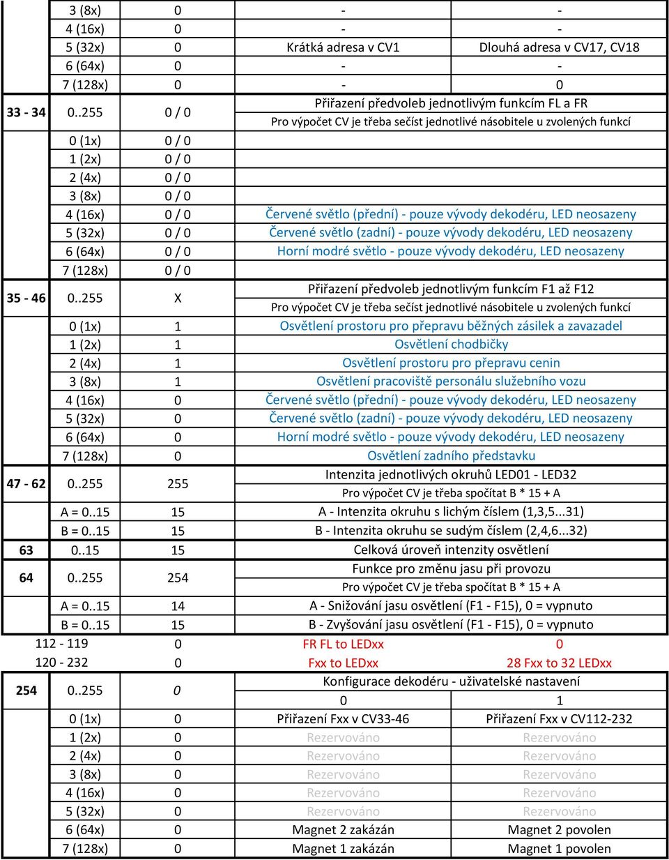 (32x) 0 / 0 6 (64x) 0 / 0 7 (128x) 0 / 0 35-46 0.