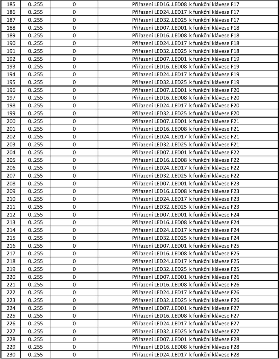 .LED25 k funkční klávese F18 192 0..255 0 Přiřazení LED07..LED01 k funkční klávese F19 193 0..255 0 Přiřazení LED16..LED08 k funkční klávese F19 194 0..255 0 Přiřazení LED24.