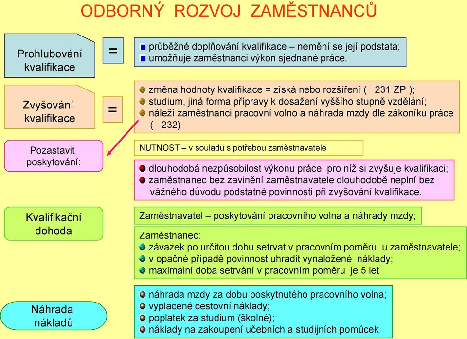 vzdělání; náleţí zaměstnanci pracovní volno a náhrada mzdy dle zákoníku práce ( 232) NUTNOST v souladu s potřebou zaměstnavatele dlouhodobá nezpůsobilost výkonu práce, pro níţ si zvyšuje kvalifikaci;